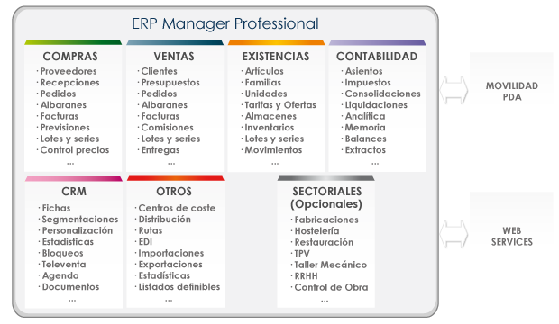 Esquema general del ERP ManPro